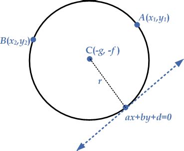 Equation of a Circle Given Two Points and Tangent Line | eMathZone