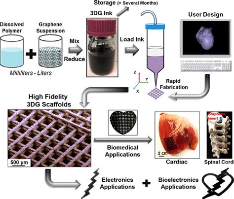 3D-printed graphene for electronic and biomedical applications