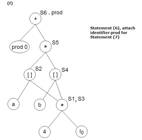 DAG Representation - javatpoint