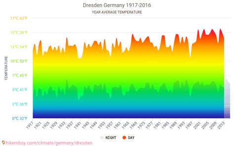 Data tables and charts monthly and yearly climate conditions in Dresden ...