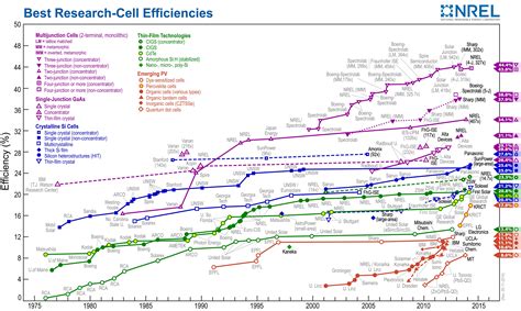 NREL solar cell efficiency chart | Solar panel efficiency, Solar energy panels, Best solar panels