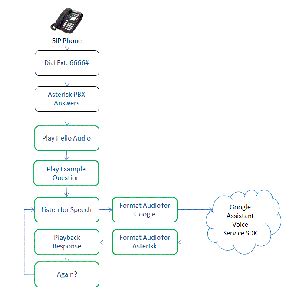 RaspiAsteriskGoogle - Run Google Voice Assistant Via Asterisk PBX on Pi : 10 Steps - Instructables