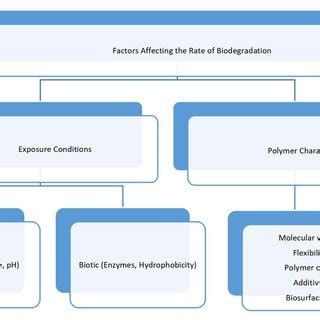 0 Overview of Factors Affecting the biodegradation of Plastics [9] | Download Scientific Diagram