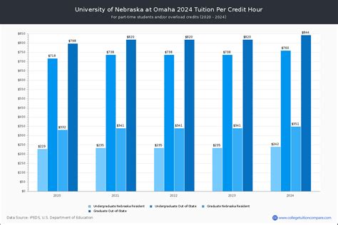 UNOMAHA - Tuition & Fees, Net Price