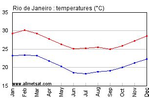 Rio de Janeiro, Rio de Janeiro, Brazil Annual Climate with monthly and ...