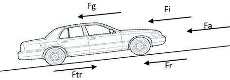 Forces acting on a vehicle. Ftr-tractive force; Fa-aerodynamic drag ...