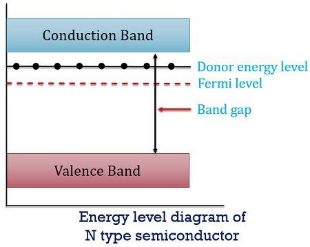 39 P Type Semiconductor Band Diagram - Diagram For You