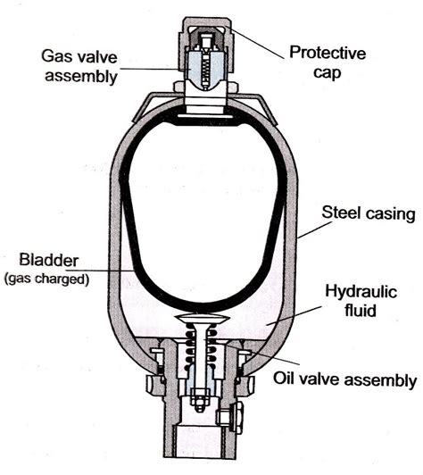 Types of Hydraulic Accumulators | Their Working, Applications | Engineering Arena