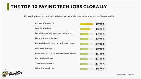 All You Need to Know About the Highest-paying Tech Jobs | ERE