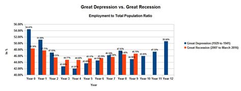 The System is Broken: Great Depression vs. Great Recession ...