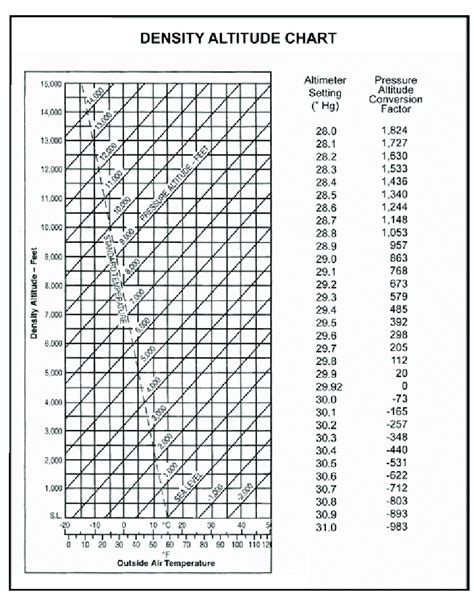 Density Altitude Chart: A Visual Reference of Charts | Chart Master