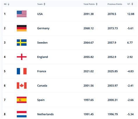 Calculation of the rating number in the FIFA World Ranking