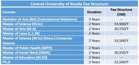 Central University of Kerala Fee Structure 2019 | CUK Kasaragod Courses ...