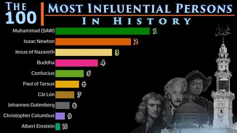 Who Are The 100 Most Influential People In History The Internet Is ...