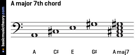 basicmusictheory.com: A major 7th chord