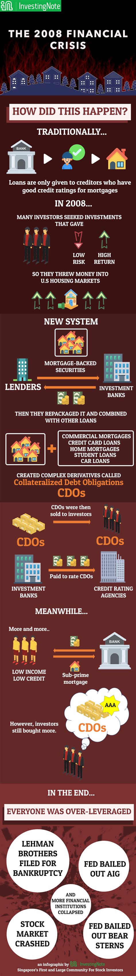 The 2008 Financial Crisis: What Caused the Financial Crisis & Recession?