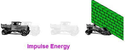 Impulse Formula with Examples