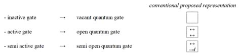 Thus, quantum gates can be into three possible states: - inactive ...