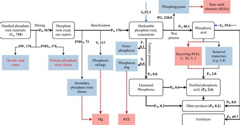 [Blog #8] Phosphogypsum production and impacts | The Fallout: A Dive ...