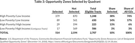 Opportunity Zones In New York State and City | CBCNY