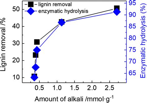 Correlation between amount of alkali and lignin removal, enzymatic... | Download Scientific Diagram