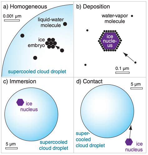 7.3: Nucleation of Ice Crystals - Geosciences LibreTexts