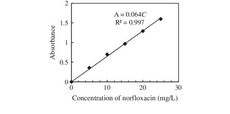 Calibration curve for UV-vis spectrophotometric determination of NOX in... | Download Scientific ...