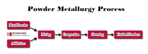 An Introduction to Powder Metallurgy - vtg material