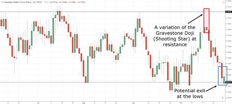 #7: 3 Powerful Doji Candlestick patterns – TradingwithRayner