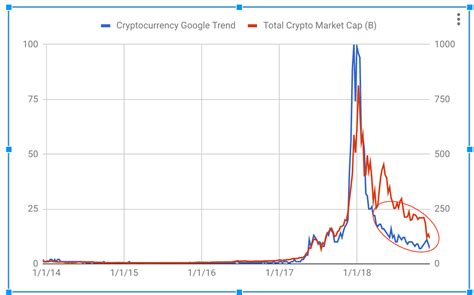 Mapping Cryptocurrency Prices with Google Trends – The CryptoCurious – Medium