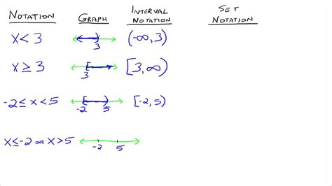 Interval and Set Notation - YouTube