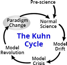 The Paradigm Change Step of the (Thomas) Kuhn Cycle