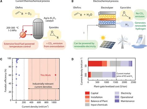 Chloride-mediated selective electrosynthesis of ethylene and propylene ...