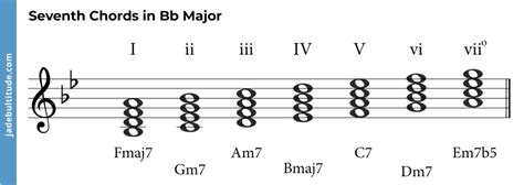 Chords in B Flat Major: A Music Theory Guide