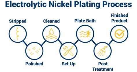 Nickel Plating Process | Dixon