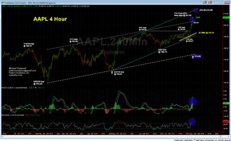 Chart on AAPL - Market Analysis for Aug 2nd, 2018 - MPTrader