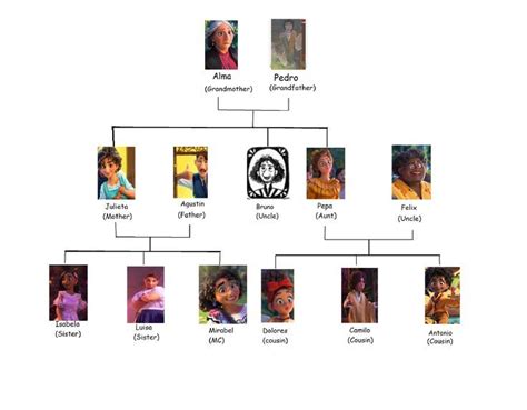 Madrigal Family Tree (Updated) in 2022 | Disney nerd, Disney fan art, Disney fun