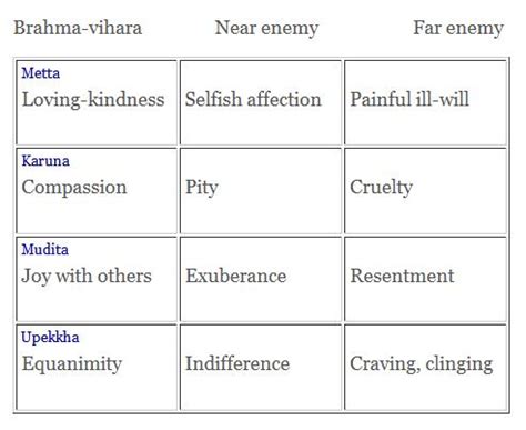 4 Brahma Viharas - Dhamma Wiki