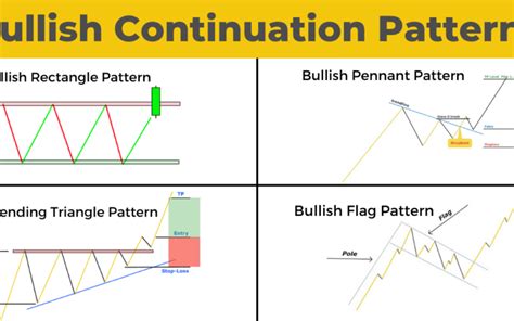 Bullish Continuation Patterns Overview - ForexBee