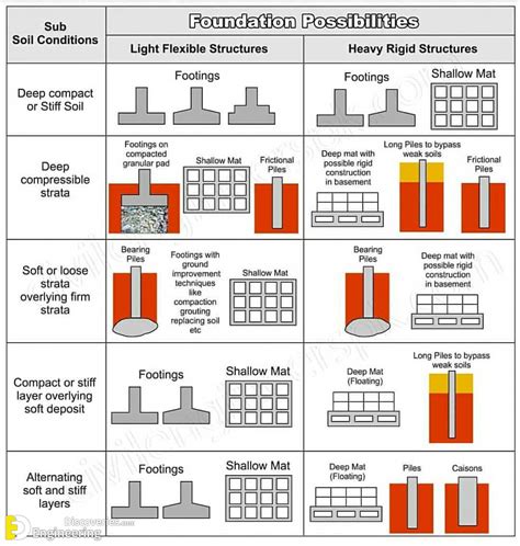 Difference Between Foundation And Footing | Engineering Discoveries