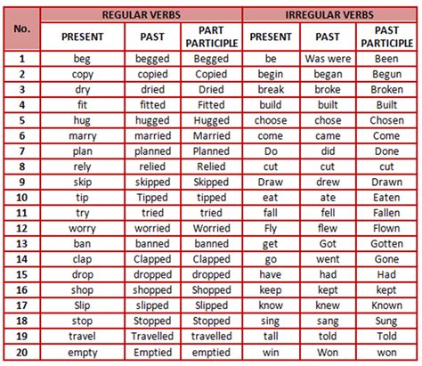 English Verbs List Regular And Irregular Verbs Verb Forms | The Best Porn Website