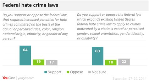 YouGov | America divided on hate speech laws