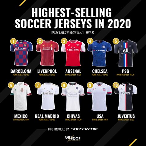 Highest Selling Soccer Jerseys in 2020 | Gilt Edge Soccer Marketing