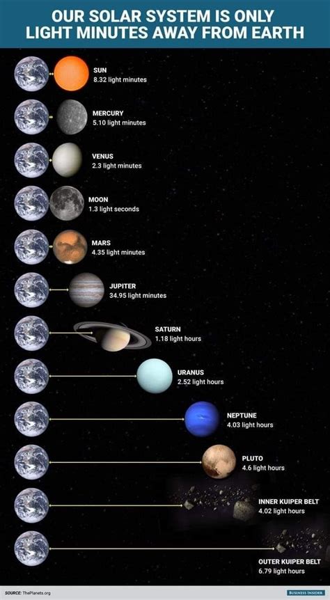 Distancia Tierra a los planetas sistemas solar | Astronomy facts, Earth ...