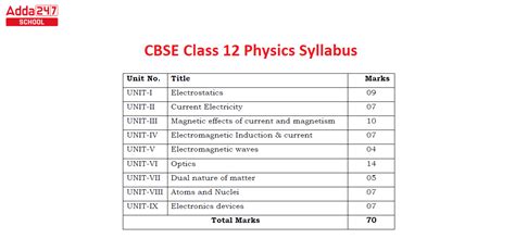 Class 12 Physics Syllabus 2023-24, CBSE Download PDF