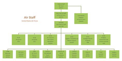 Air Force Organizational Structure | EdrawMax | EdrawMax Templates