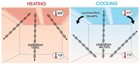 How radiant ceiling heating and cooling work