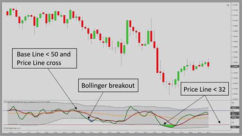 Indicator Spotlight: The Traders Dynamic Index (TDI) - LizardIndicators