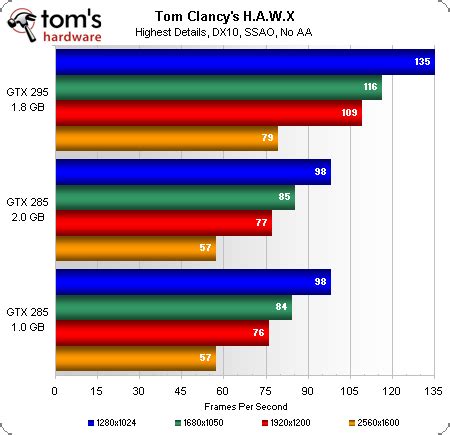 Benchmark Results: Tom Clancy’s H.A.W.X - GeForce GTX 285 Gets 2 GB ...