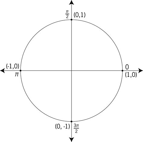 Unit Circle Labeled At Quadrantal Angles Clipart Etc | The Best Porn Website